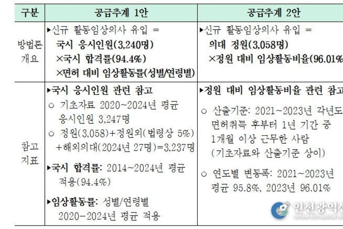 보건복지부, 의사인력 양성규모 결정을 위한 심의기준 최종 논의