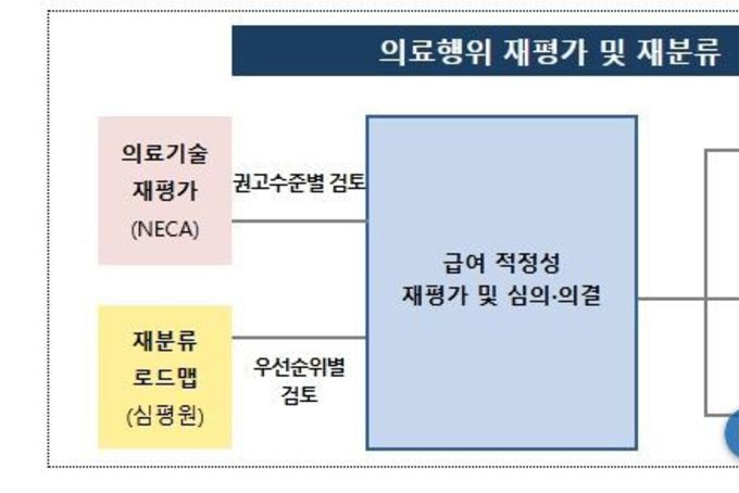 보건복지부, 건강보험 적정 보상은 강화, 재정 지출은 효율화
