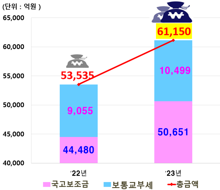 국비 ‘23년 6조 1,150억 원 확보 전년대비 7,615억 원 증(14.2%↑)<br>
- (국고보조금) 5조 651억 원 확보 ※ 전년대비 6,171억 원 증(13.8%↑) -<br>
- (보통교부세) 1조 499억 원 확보 ※ 전년대비 1,444억 원 증(15.9%↑) -