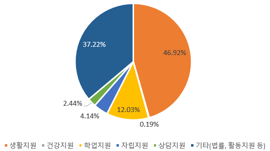 <2022년 위기청소년 특별지원 사업 서비스별 지원건 점유율>