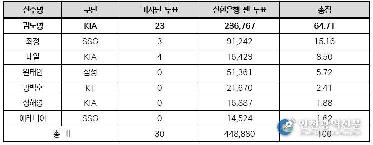 3~4월 월간 MVP 투표결과