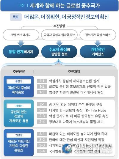‘해외홍보 추진계획(2024~2027)’ 추진전략