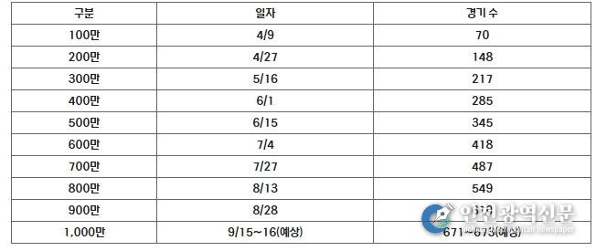 2024 시즌 100만 단위 달성 일자 및 경기 수