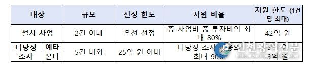 (지원 규모) 총 67억 원 규모(신청 상황 및 예산에 따라 지원규모 변동 가능)