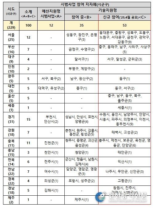의료요양돌봄 통합지원 시범사업 참여 지자체 현황
