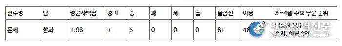 한화 폰세 3~4월 리그 성적