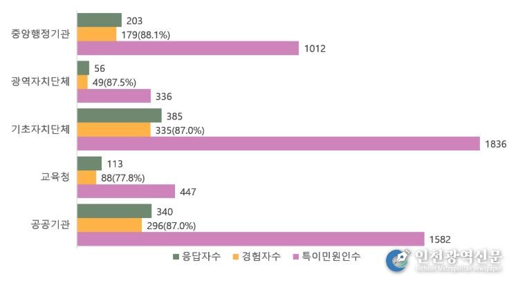 최근 3년간 기관유형별로 공직자들이 경험한 특이민원인 현황