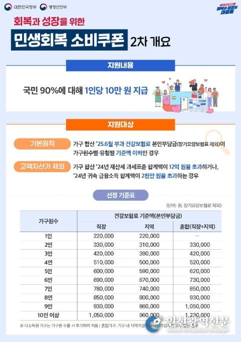 민생회복 소비쿠폰 인포그래픽