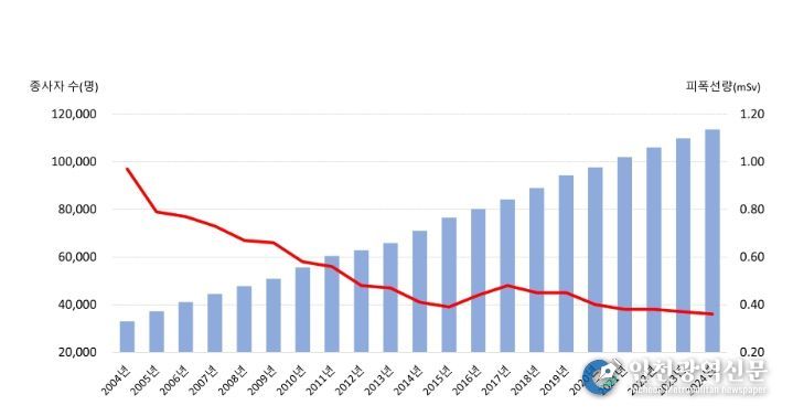 방사선관계종사자 및 피폭선량 현황(2004년~2024년)