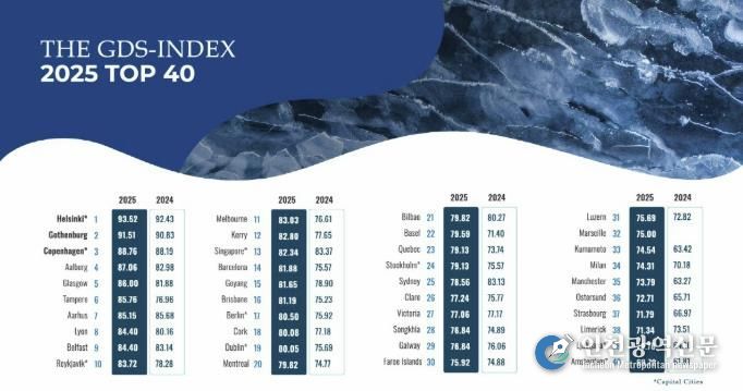 GDS-I 평가 40개 도시 랭킹
