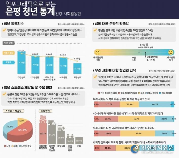 인포그래픽으로 보는 은평 청년 통계