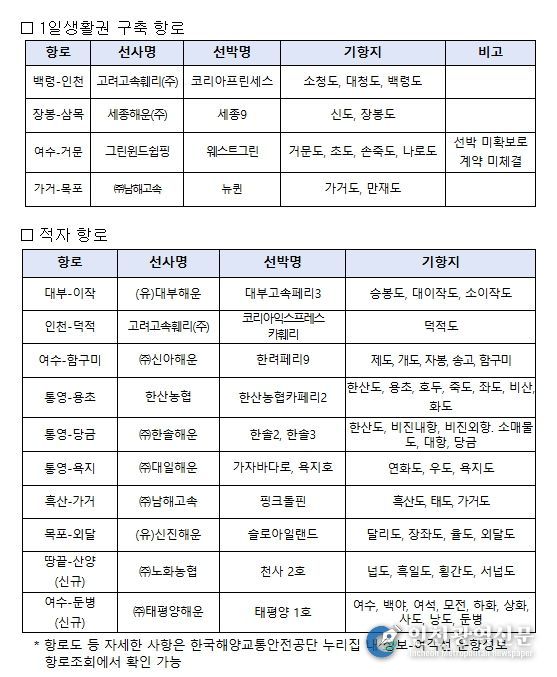 2025년도 연안여객항로 안정화 지원사업 지원항로 현황