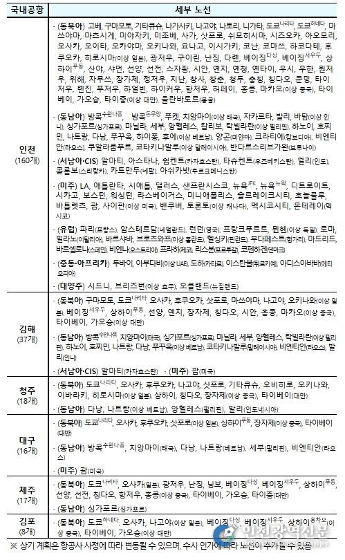 공항별 국제선 세부노선(’25.10 정기인가 기준)