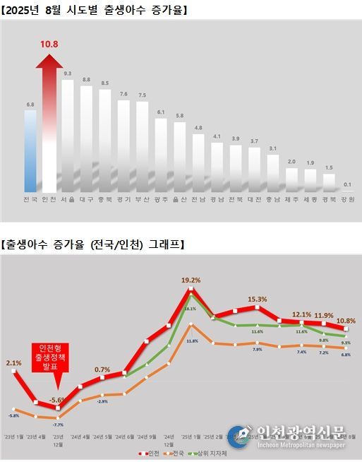 출생아수 증가율 그래프