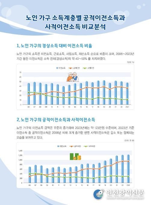 노인 가구의 경상소득 대비 이전소득 비율과 노인 가구의 공적이전소득과 사적이전소득 변화
