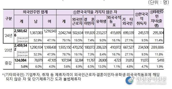 외국인주민 유형별 현황