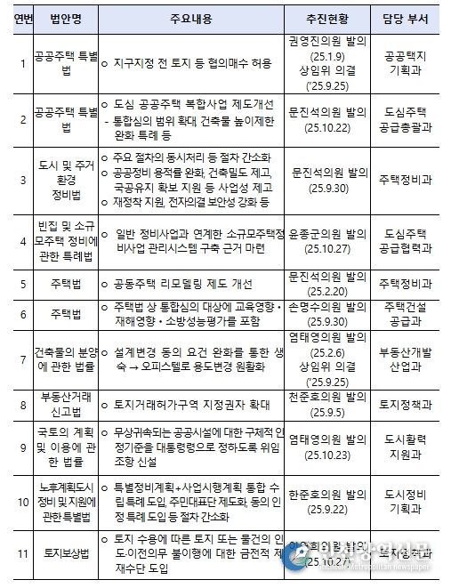 9.7대책 주요 법률 발의 현황