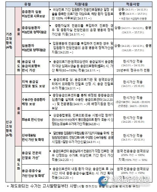 비상진료 건강보험 지원 종료 항목