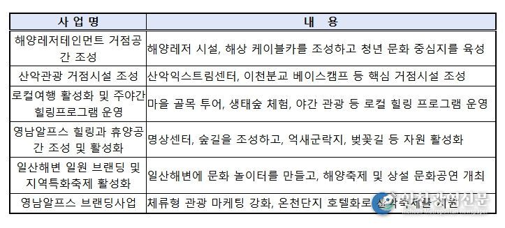 울산 해양산악레저 특구 특화사업 내역(총 6개)