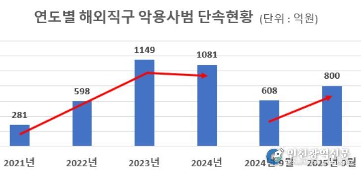 연도별 해외직구 악용사범 단속현황