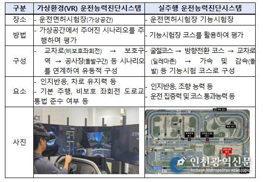 운전능력진단시스템 세부사항