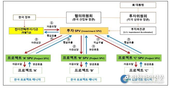 2,000억불 투자의 자금조달 및 현금흐름 구조도