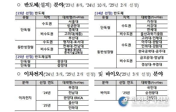 지원대학 현황(2025년 기준)