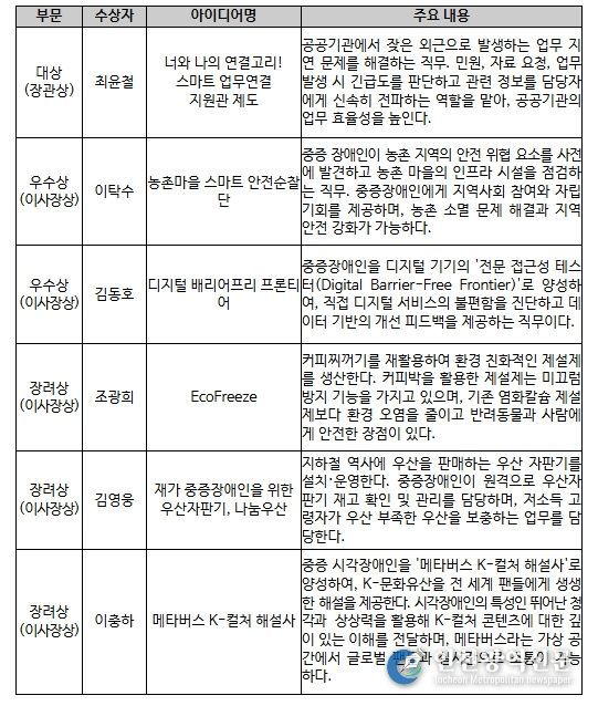 2025년 중증장애인 고용확대 아이디어 공모전 수상자