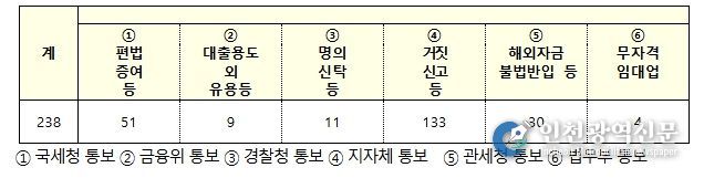 상위 4개국 위법의심행위 유형
