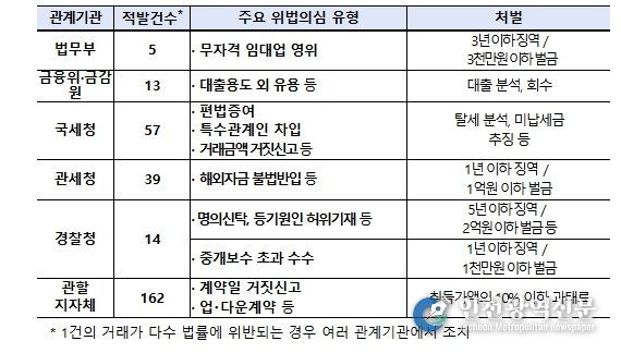 외국인 주택 이상거래 기획조사 결과