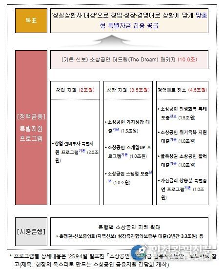 소상공인 신규자금 금융지원 방안 (요약)