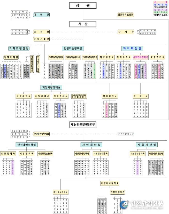 행정안전부 기구도(’25.11.25. 기준)