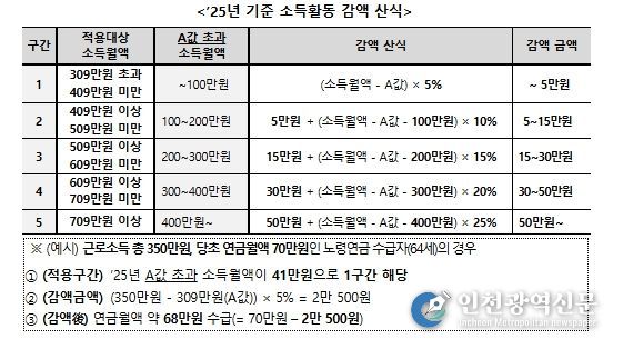 소득활동에 대한 노령연금 감액제도 개요 (개정 전)