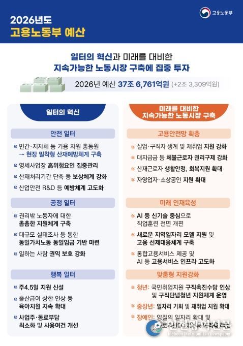 2026년 고용노동부 예산 주요 내용
