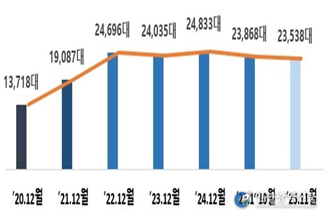 목․금 심야시간대(22~02시) 시간당 평균 택시 운행대수 추이