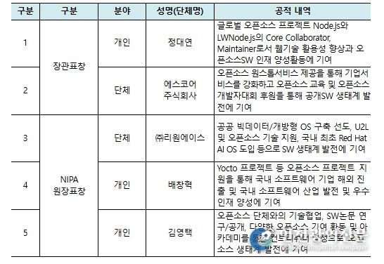 2025 공개SW 유공자 표창