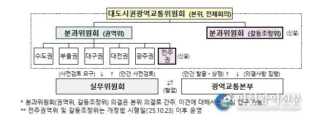광역교통위원회 구성 체계