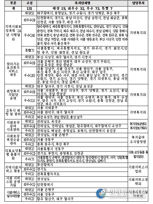 2025년 지역복지사업 평가 우수기관