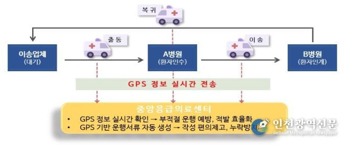 GPS 정보 기반 구급차 관리 체계