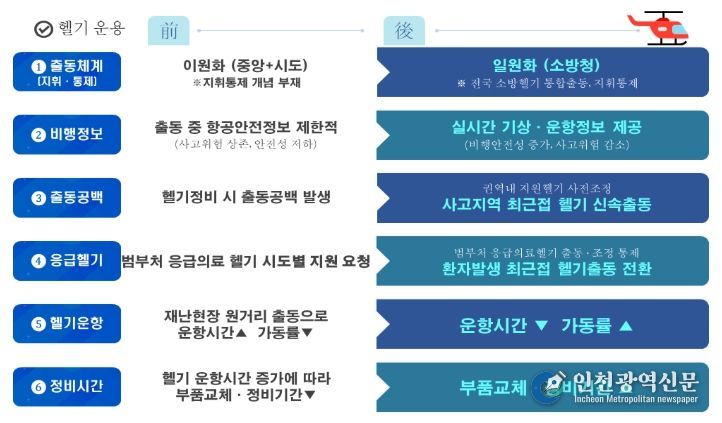 소방헬기 국가 통합출동 체계