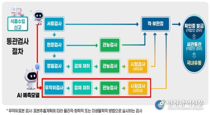 수입신고·검사(수입 통관) 절차