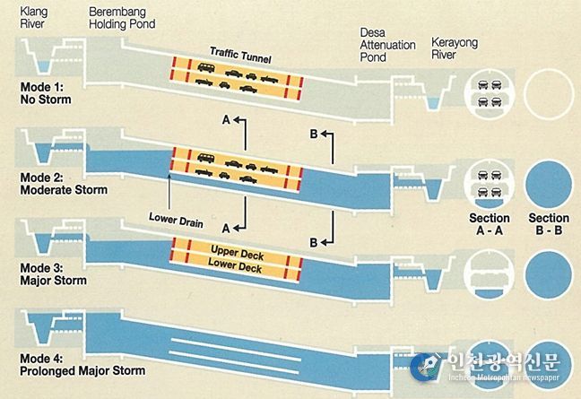 단계별 운영방식
