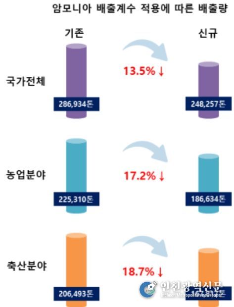 암모니아 배출계수 적용에 따른 배출량 비교