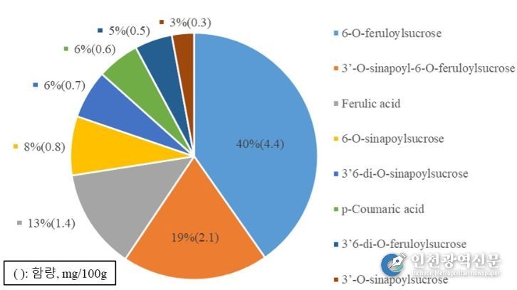 현미(‘삼광’)의 페놀산 함량 분포