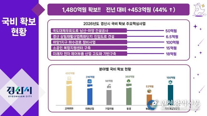 경산시, 전년 대비 44% 증가한 국비 1,480억 원 확보