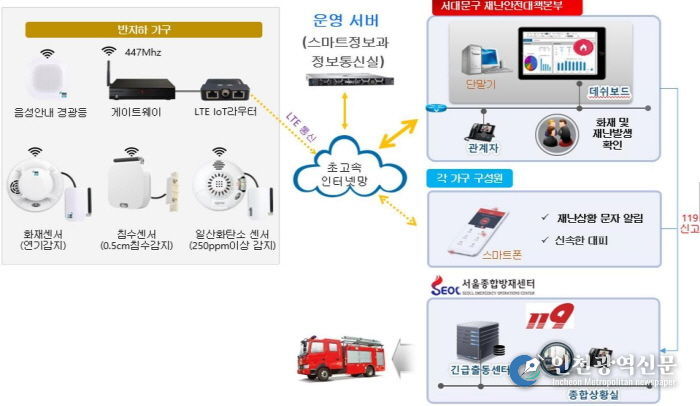 서대문구 ‘반지하가구 스마트 안전관리 서비스’ 구성도