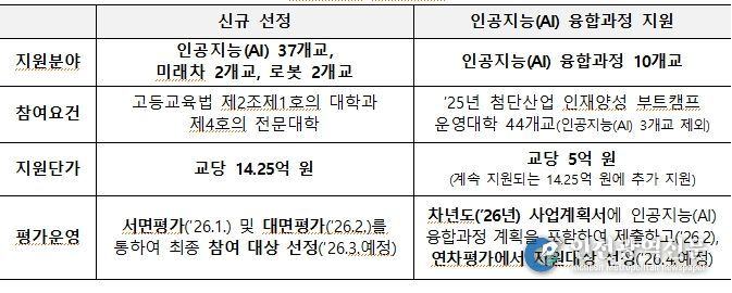 2026년 첨단산업 인재양성 부트캠프 신규 지원계획(안)