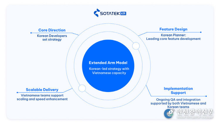 소타텍코리아 'Extended Arm' 글로벌 협업 모델