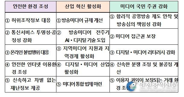 정책방향 : 안전하고 활력 있는 국민 중심 방송미디어통신 생태계 구축