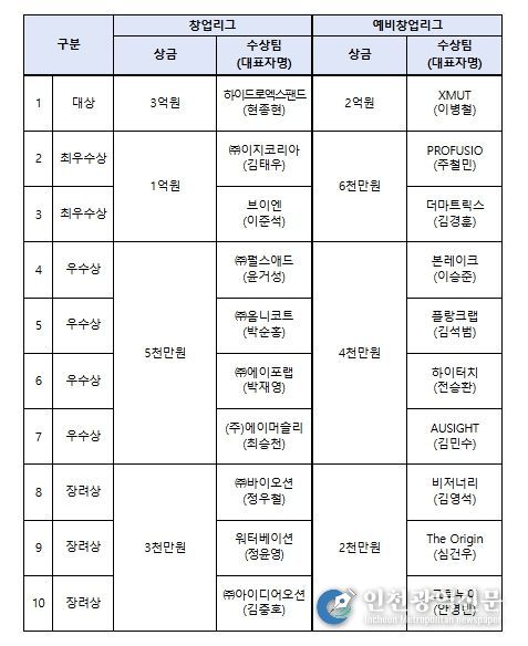 도전! K-스타트업 2025 시상규모 및 수상팀 현황